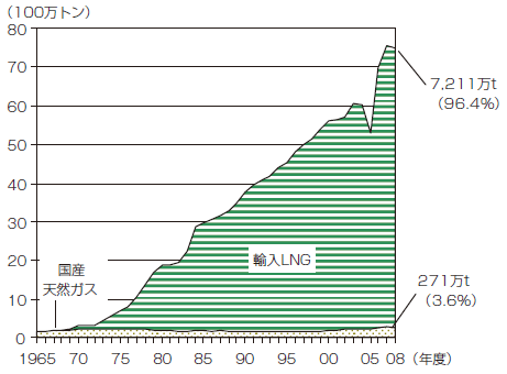 【第213-1-7】天然ガスの国産、輸入別の供給量