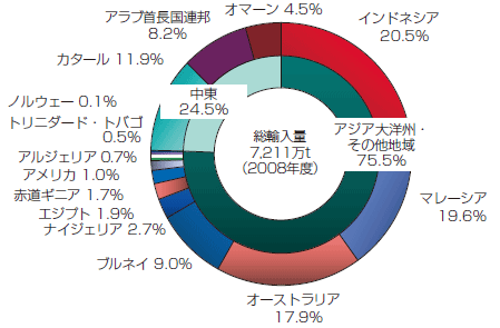 【第213-1-8】天然ガスの輸入先（2008年度）