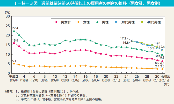 I－特－3図　週間就業時間60時間以上の雇用者の割合の推移（男女計，男女別）