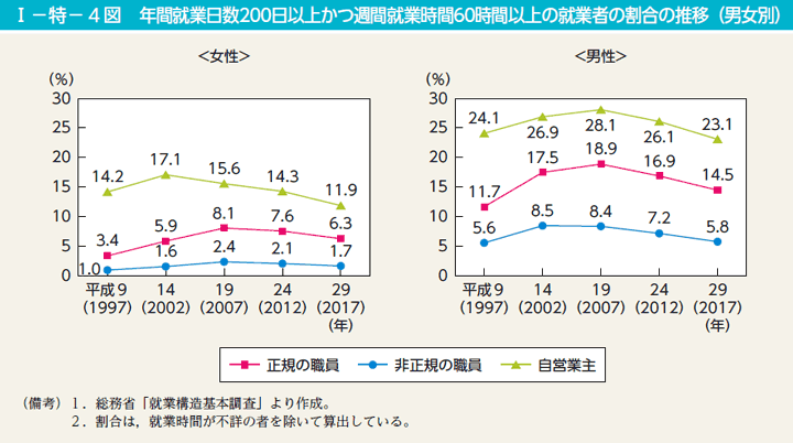 I－特－4図　年間就業日数200日以上かつ週間就業時間60時間以上の就業者の割合の推移（男女別