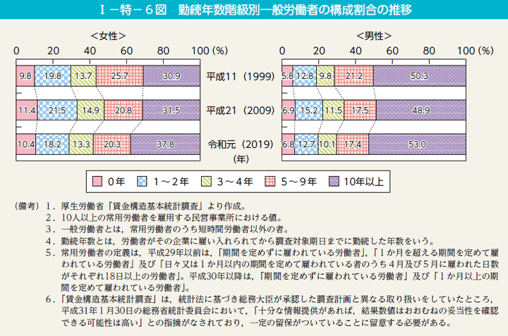 I－特－6図　勤続年数階級別一般労働者の構成割合の推移