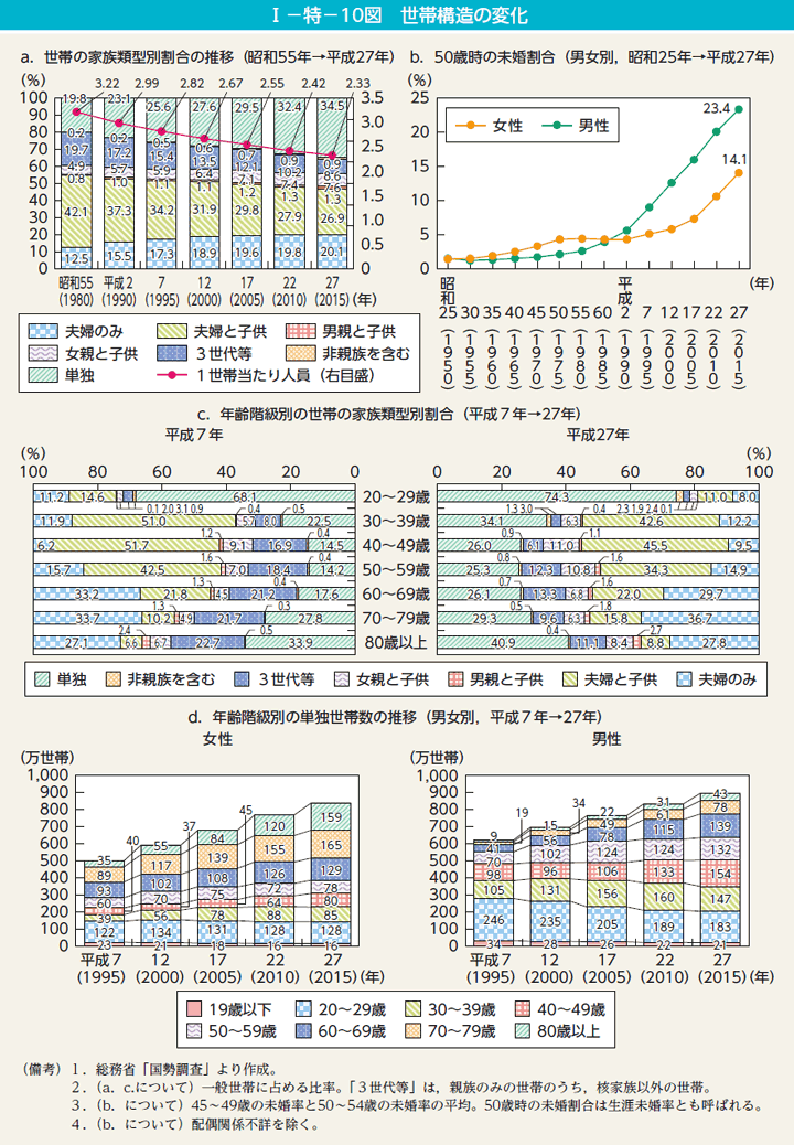 I－特－10図　世帯構造の変化