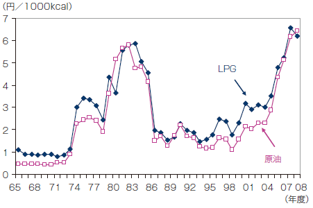 【第213-1-14】LPガス輸入（CIF）価格の推移