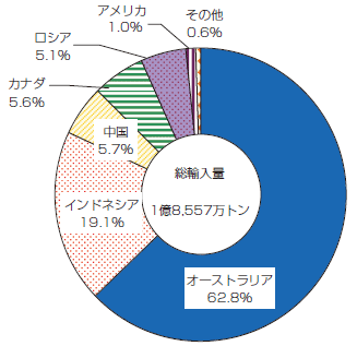 【第213-1-16】日本の石炭輸入先（2008年度）