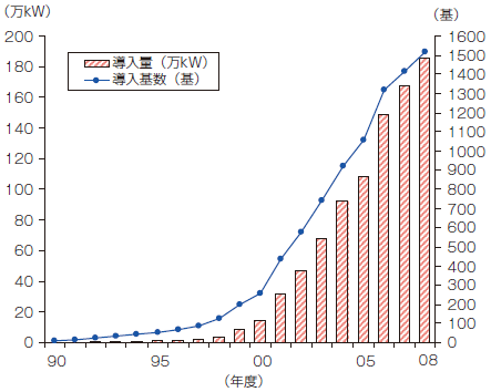 【第213-2-15】日本における風力発電導入の推移