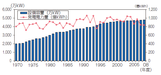 【第213-2-19】日本の水力発電設備容量及び発電電力量の推