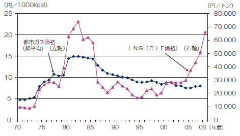 【第214-2-4】都市ガス価格及びLNG価格の推移
