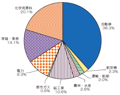 【第214-4-2】石油製品の用途別消費量（2007年度）