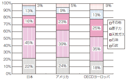【第222-2-5】日本、アメリカ、OECD欧州の一次エネルギー構成（2007年）