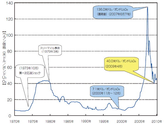【第222-4-8】ウラン価格（U3O8）の推移