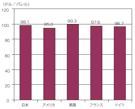 【第224-1-1】原油輸入価格の国際比較（2008年）