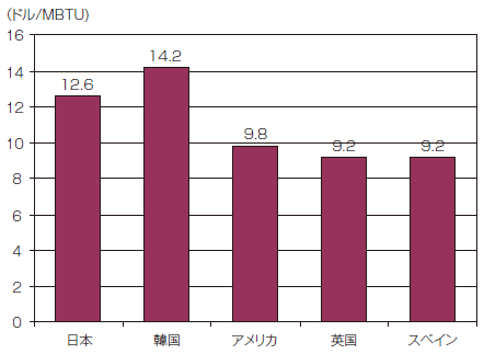 【第224-4-1】LNG輸入平均価格の国際比較（2008年平均）