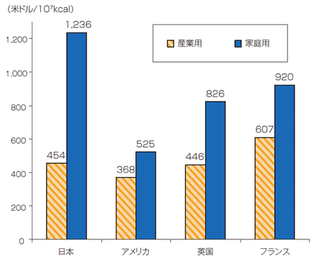 【第224-5-1】ガス料金の国際比較（2008年）
