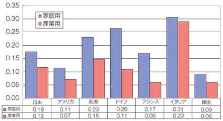 【第224-6-1】電気料金の国際比較（2008年）