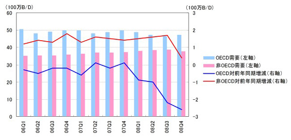 【第111-2-2】　OECDと非OECDの石油需要及び対前年同期比の推移