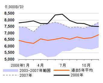【第111-2-4】　中国の石油製品需要量の推移