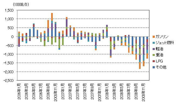 【第111-2-5】　2006年1月以降のアメリカの石油製品供給の変動の推移（月次、対前年比）