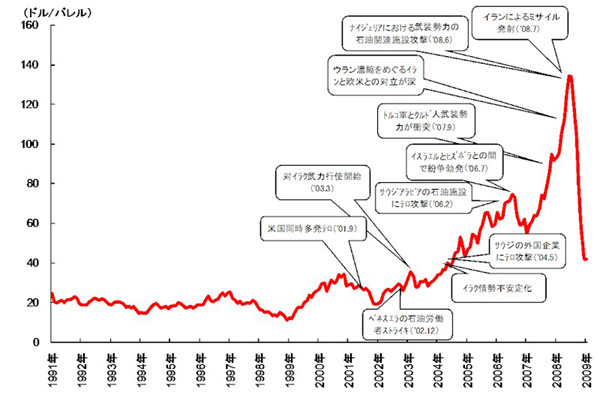 【第111-5-1】　原油価格動向と主要な地政学リスク要因(2000年以降)