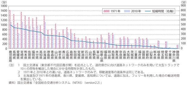 図表1-1-19　東京から各道府県庁へ貨物を輸送した際に要する時間