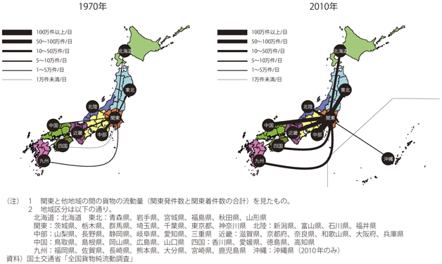 図表1-1-20　関東に発着する貨物の流動量の比較