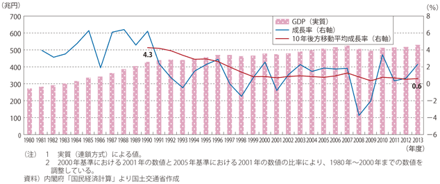 図表1-2-6　我が国のGDPの推移