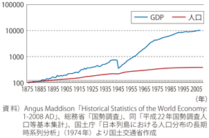 図表1-2-9　我が国の人口と実質GDP（1875＝100）