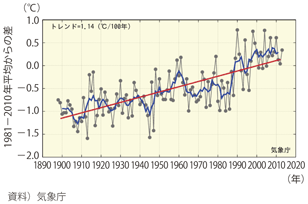 図表 1-2-21 日本の年平均気温偏差