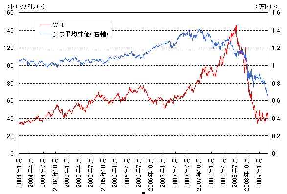 【第111-6-15】　WTIと株価の推移