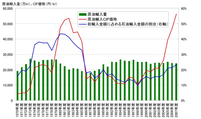 ランキング 石油 輸入 国 世界主要国「エネルギー自給率」ランキング…45ヵ国中42位の「日本」に広がる老後不安｜資産形成ゴールドオンライン