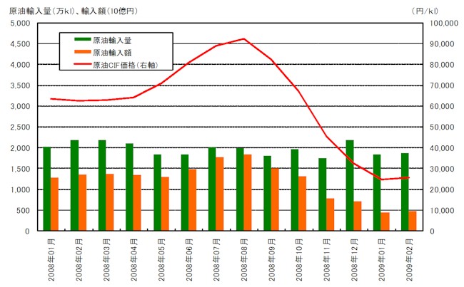 【第112-2-3】 日本の原油輸入量・輸入額と原油CIF価格の推移(2008年)