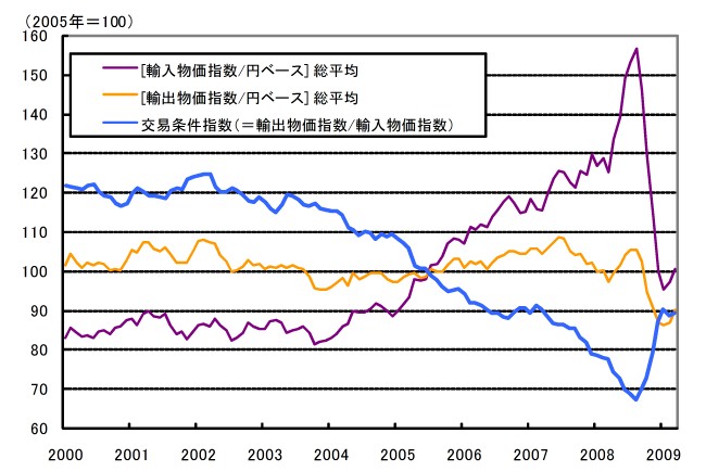 【第112-2-4】 日本の輸出入価格と交易条件(2005年基準)