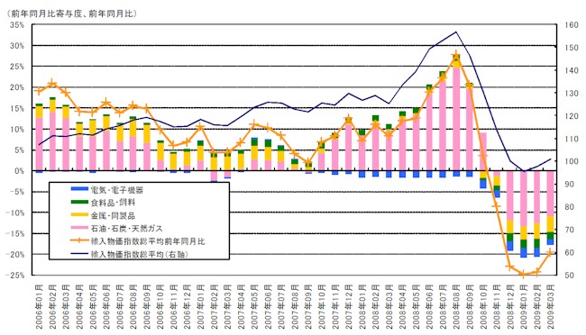 【第112-2-5】 日本の輸入物価指数への寄与度要因分解