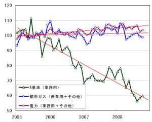 【第112-2-13】 部門別のエネルギー需要(季節調整済み 、2005年=100、トレンドは2次曲線)