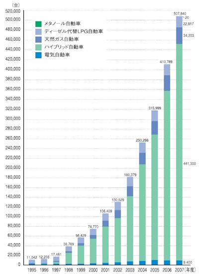 【第112-3-2】 日本のクリーンエネルギー車普及台数の推移