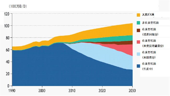 【第113-1-3】　2030年までの供給源別の石油供給の予測（IEA）
