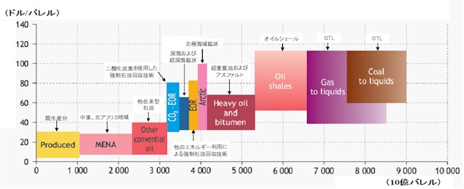 【第113-2-6】　埋蔵量別の石油生産コストの推計