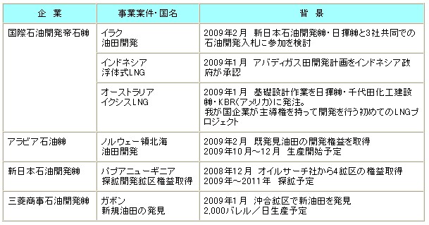 【第113-3-10】　主な日本企業による最近の上流事業動向