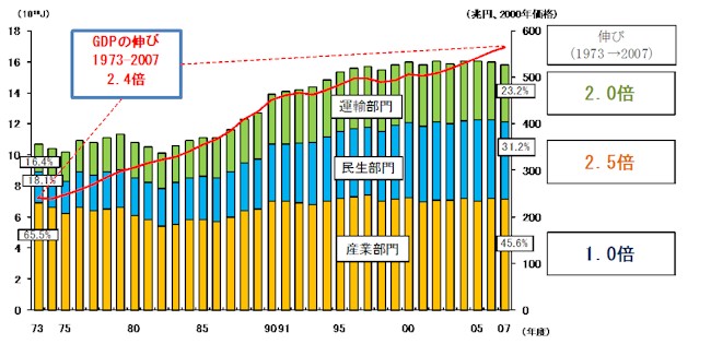 【第114-3-2】　最終エネルギー消費と実質GDPの推移