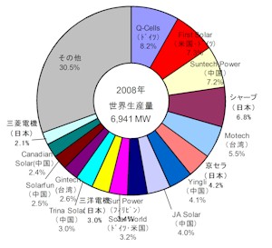 【第114-3-4】　世界の太陽電池生産量の推移