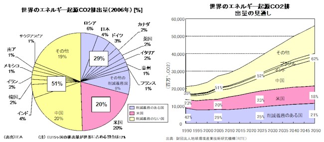 【第121-0-2】　世界のエネルギー起源二酸化炭素排出量（2006年）（左図）と世界のエネルギー起源二酸化炭素排出量の見通し（右図）