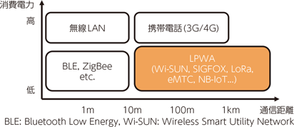 図表1-1-1-33　LPWAと既存の通信技術との違い