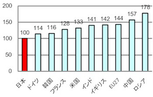 【第123-1-4】　産業部門のエネルギー効率の国際比較