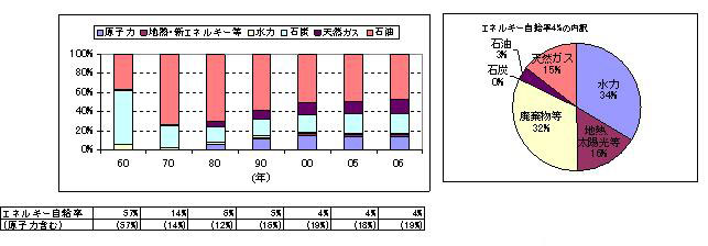 【第211-4-1】日本のエネルギー総供給構成及び自給率の推移