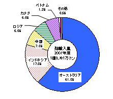 【第213-3-2】日本の石炭輸入先（2007年度）