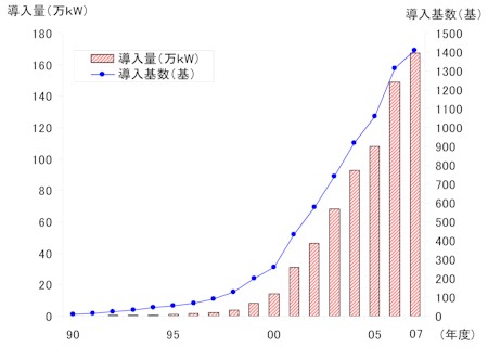 【第213-5-4】日本における風力発電導入の推移