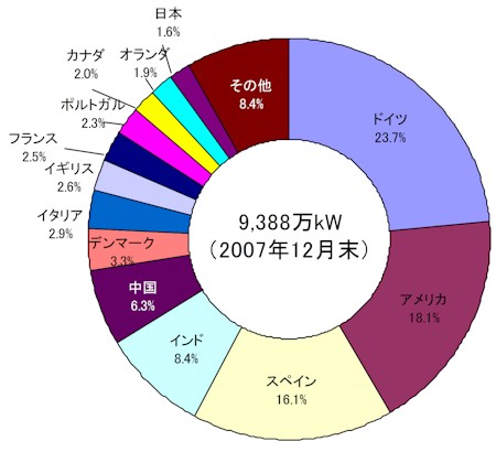 【第213-5-5】風力発電導入量の国際比較