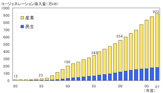 【第213-5-8】日本におけるコージェネレーション設備容量の推移