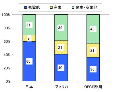 【第222-2-5】日本・アメリカ・OECDヨーロッパにおける用途別天然ガス利用状況（2006年）