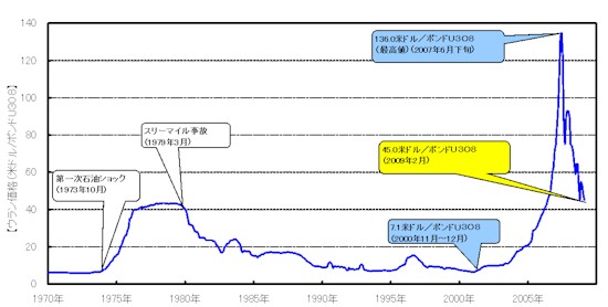 【第222-4-6】ウラン価格（U3O8）の推移