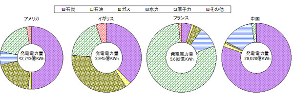 【第223-1-5】主要国の各電源シェアと発電電力量（2006年）